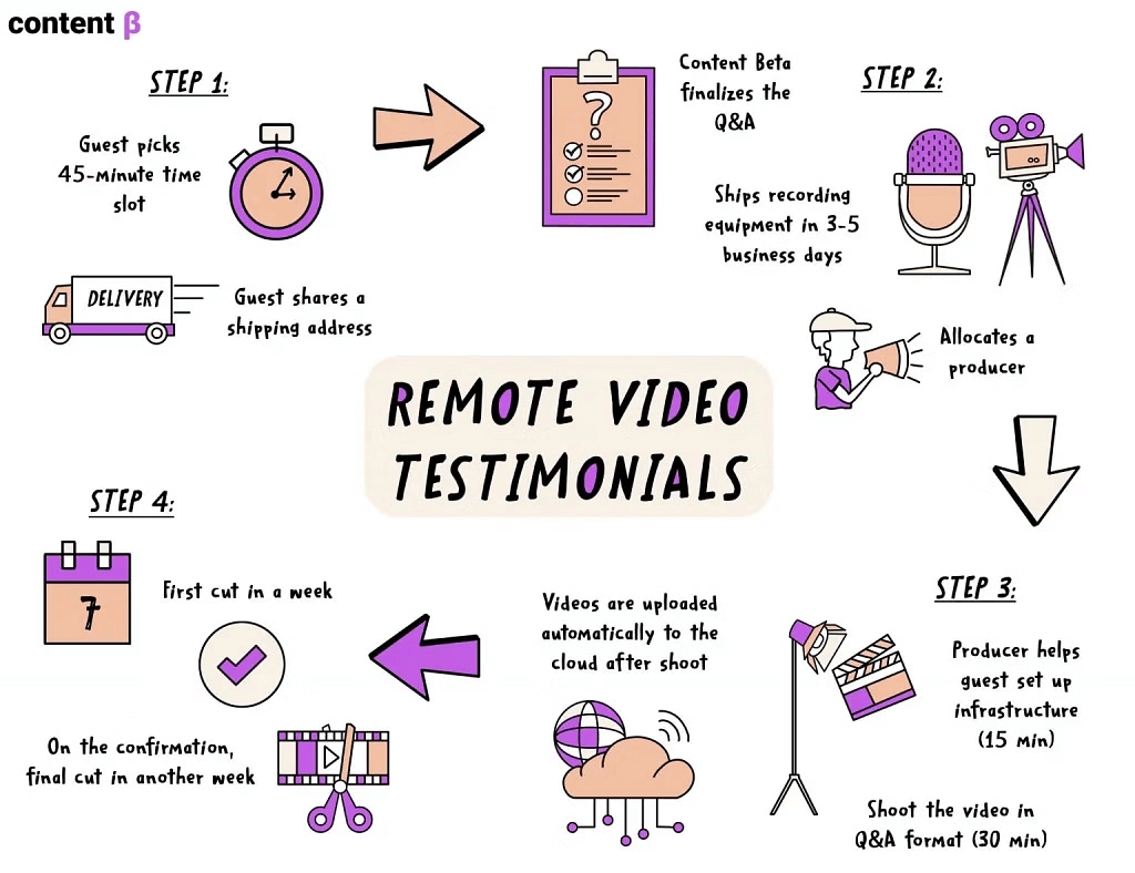 Testimonial Video Production Services