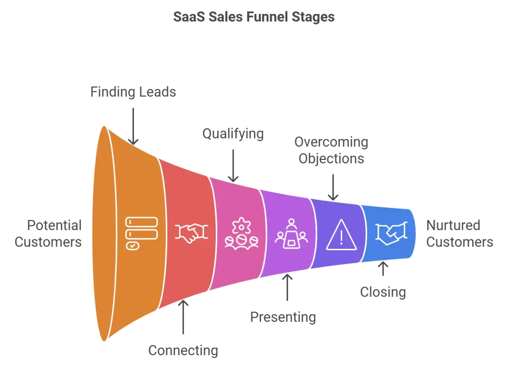 SaaS Sales Cycle